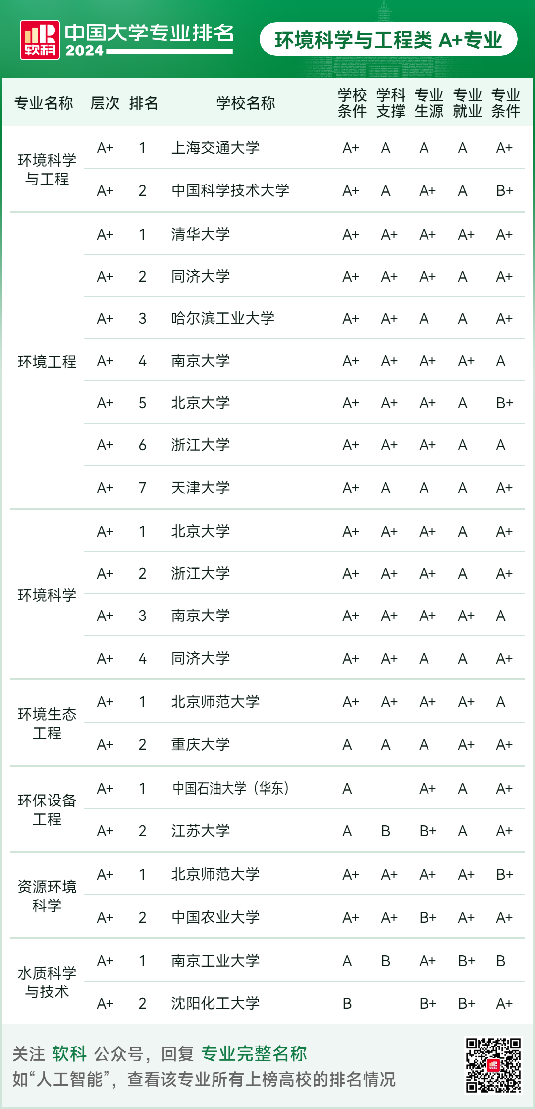 2024软科中国大学专业排名！A+级专业数北京最多  数据 排名 第77张